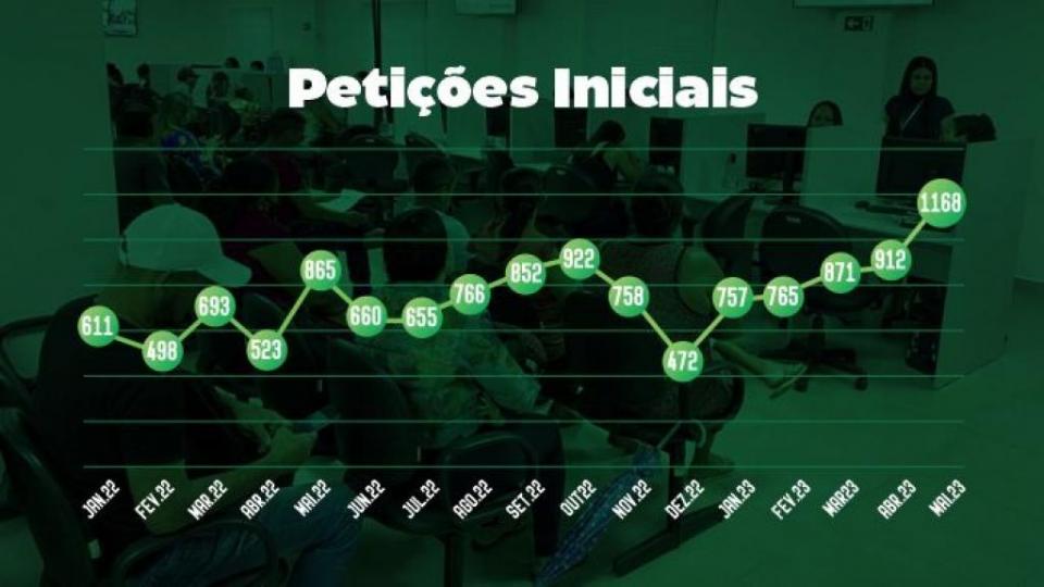 Defensoria Pública bate recorde de ações ajuizadas em um único mês